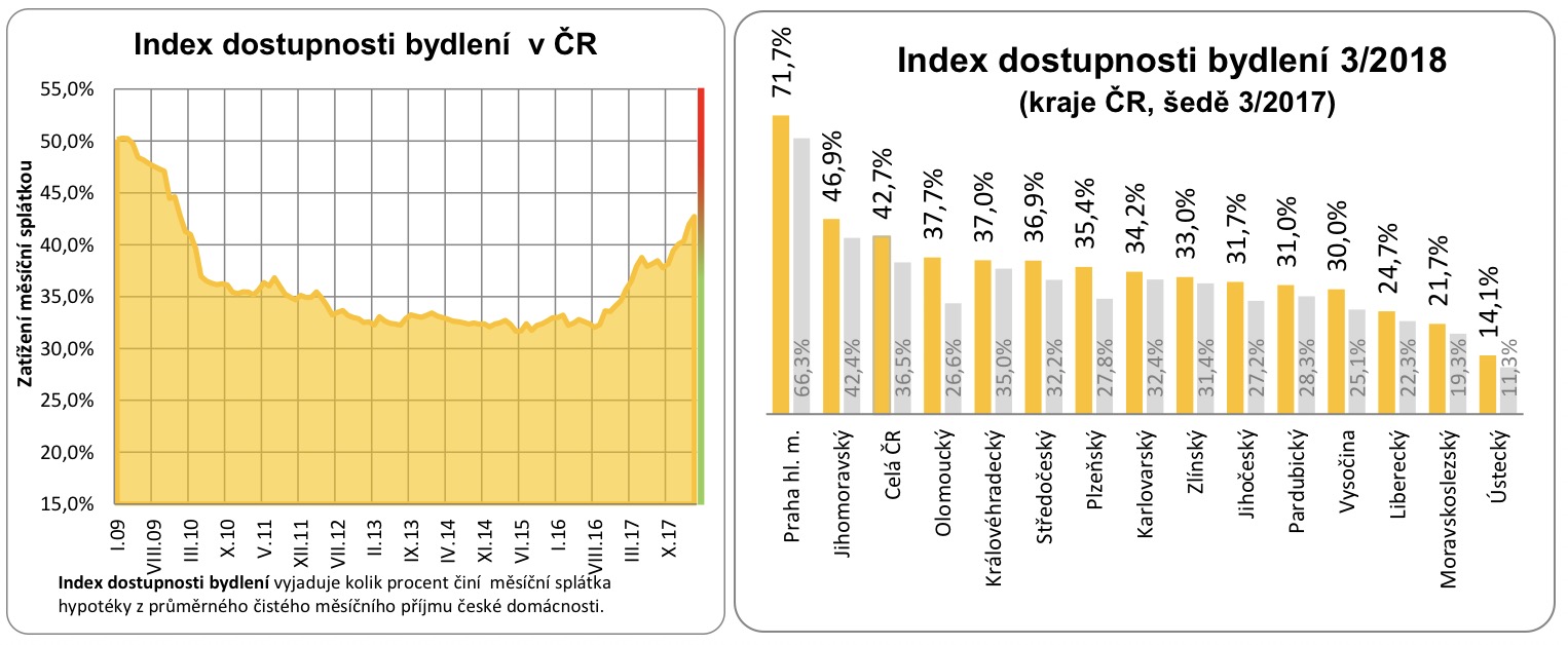 Index dostupnosti